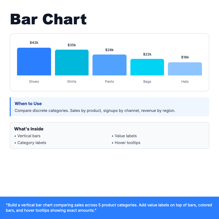 Bar Chart design pattern - Vertical or horizontal bars comparing values across discrete categories. Perfect for sales comparisons and rankings.
