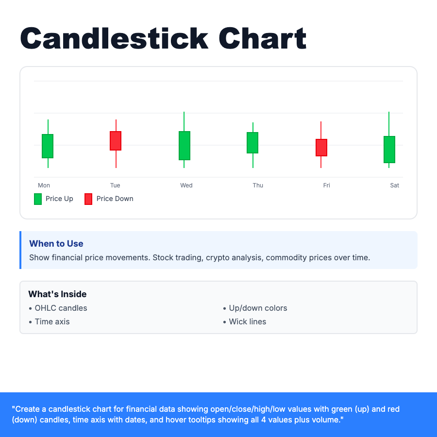 Candlestick Chart design pattern - Financial chart showing open/close/high/low values for stock trading and price movement analysis.