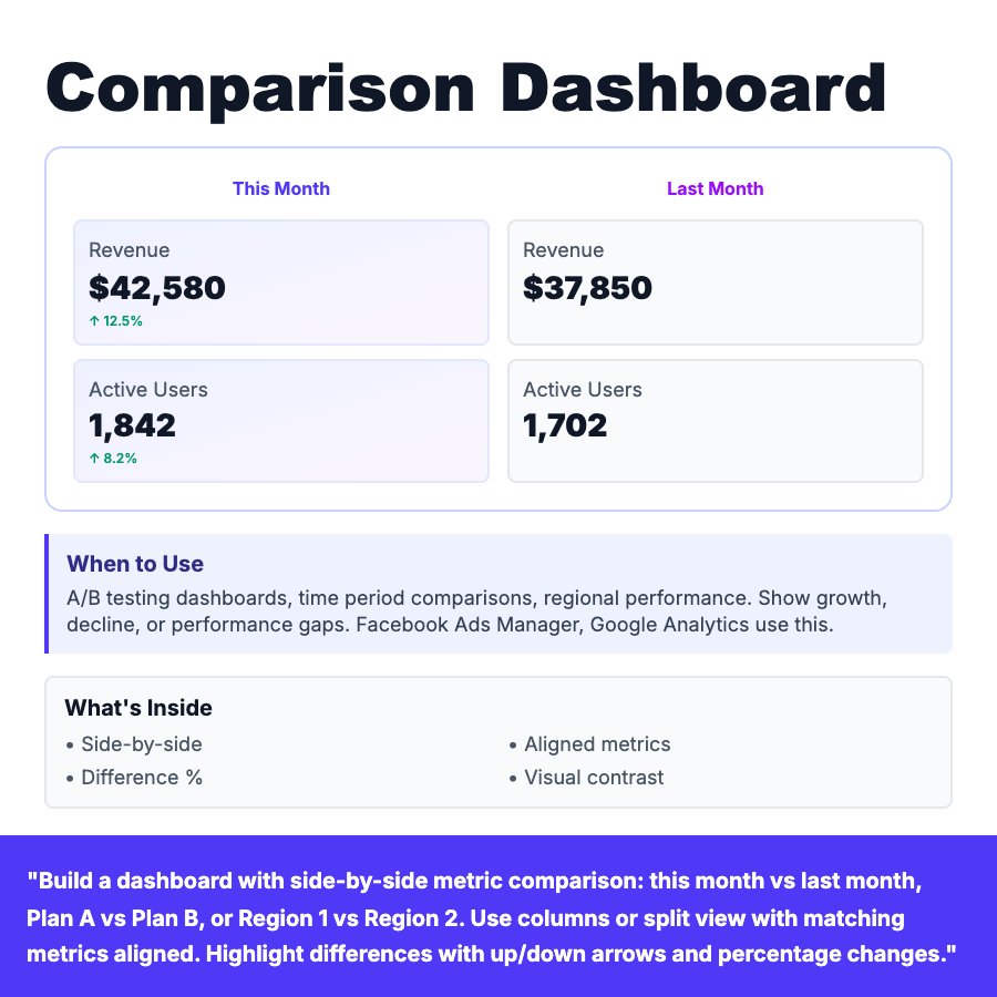 Comparison Dashboard design pattern - Dashboard comparing metrics side-by-side across time periods or segments (this month vs last, A vs B).