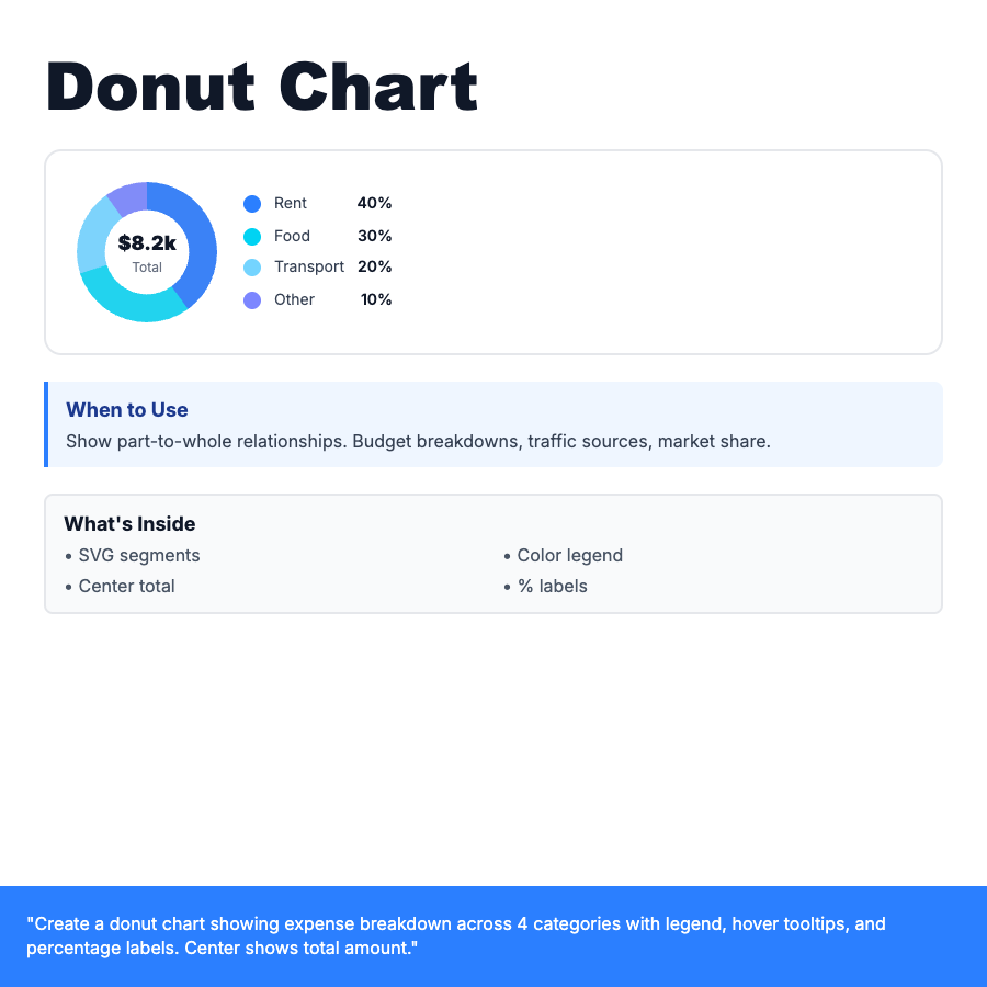 Donut Chart design pattern - Circular chart showing proportional data with hollow center. Perfect for budget breakdowns and traffic source analysis.