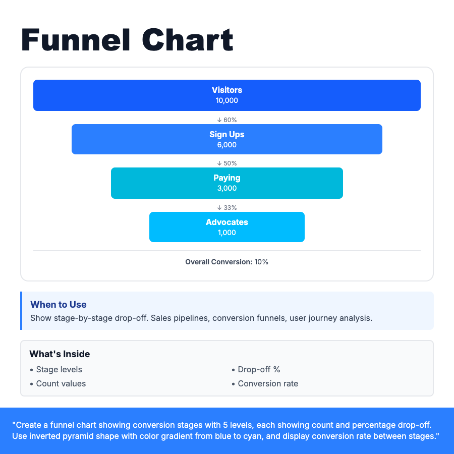 Funnel Chart design pattern - Inverted pyramid showing stage-by-stage drop-off in conversion processes, sales pipelines, or user journeys.