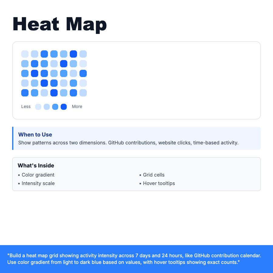 Heat Map design pattern - Color-coded grid showing intensity across two dimensions, like GitHub contribution calendars or website click tracking.