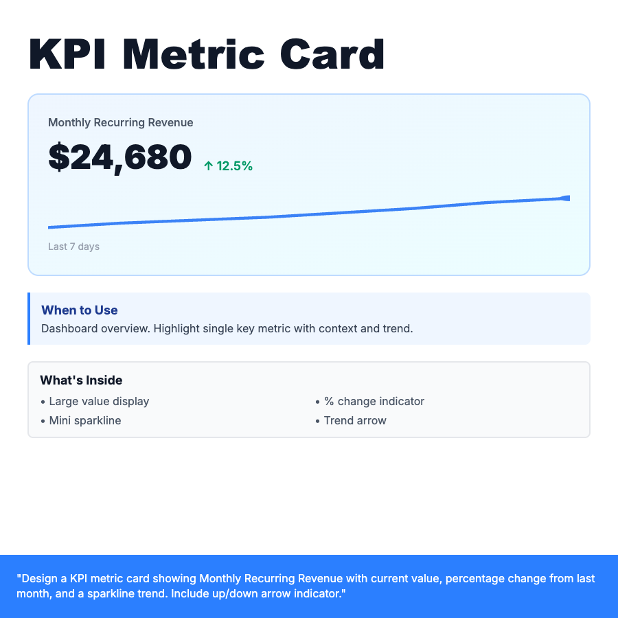 KPI Metric Card design pattern - Dashboard card displaying a key performance indicator with trend, comparison, and sparkline visualization.