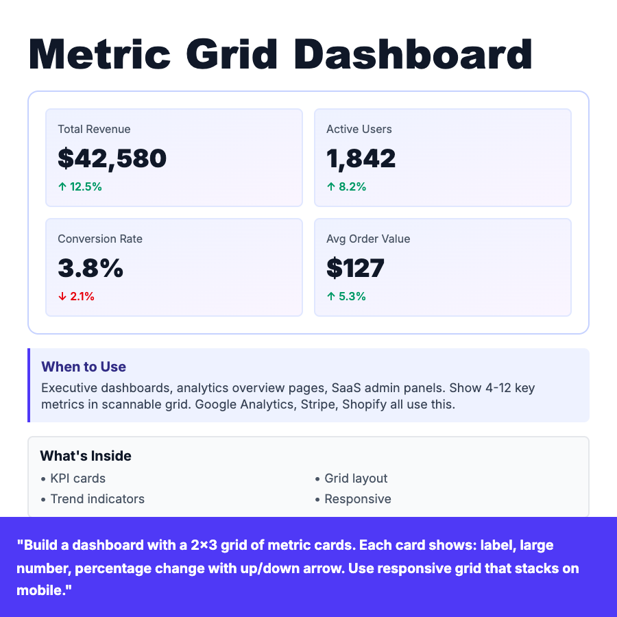 Metric Grid Dashboard design pattern - Grid layout of KPI cards showing key metrics at a glance, like Google Analytics overview or Stripe dashboard.