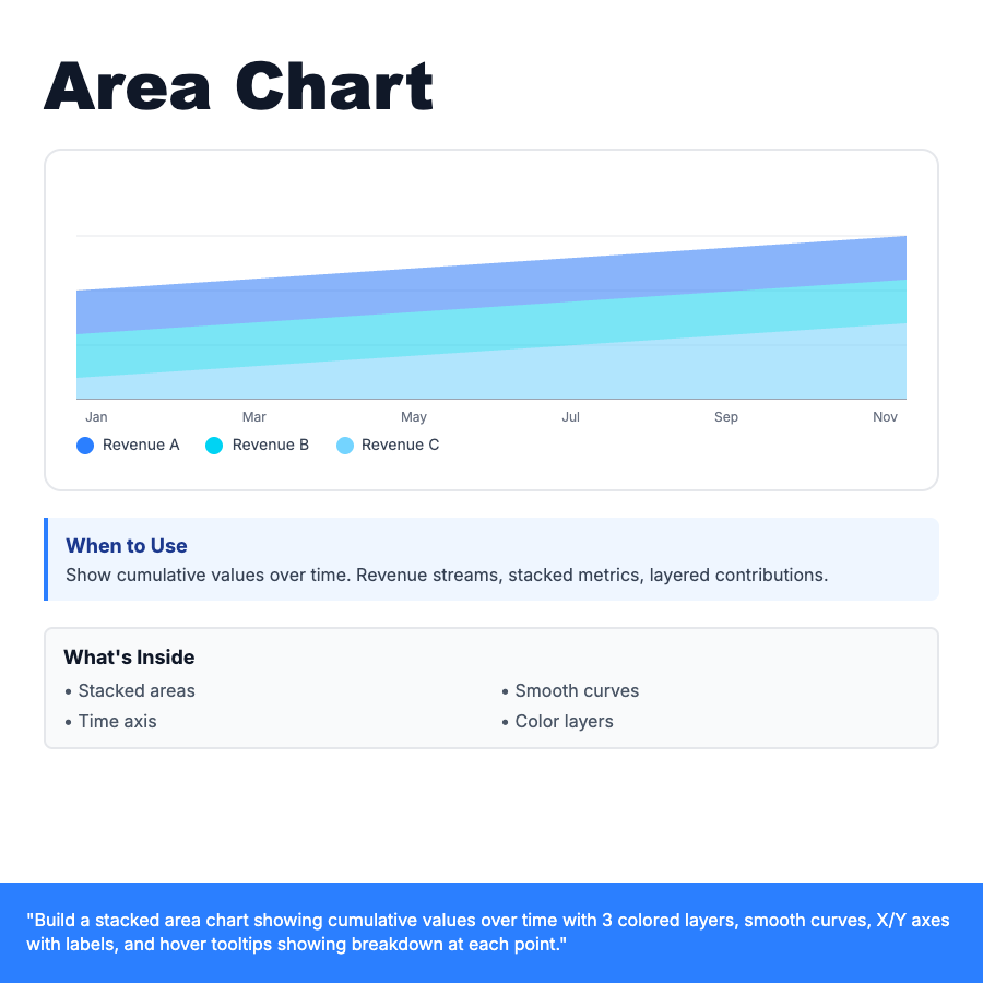 Area Chart design pattern - Stacked area visualization showing cumulative values over time, like revenue streams or metric breakdowns.