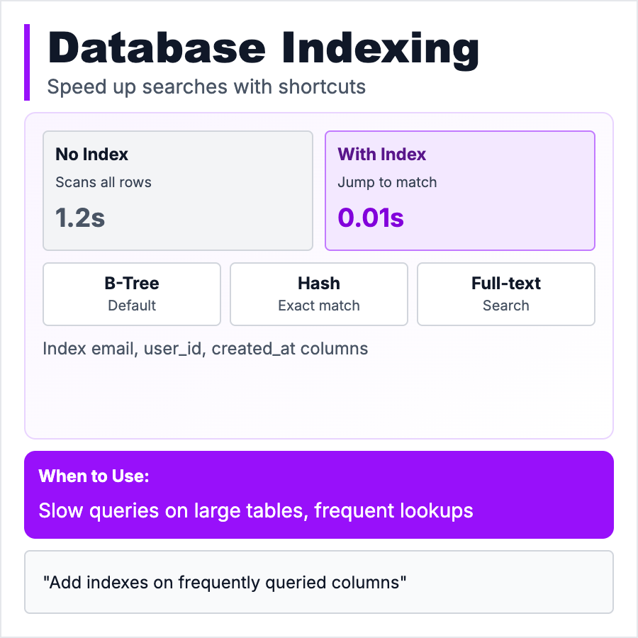 Database Indexing design pattern - Database indexes make queries fast by creating lookup tables. Learn when to add indexes and common pitfalls.