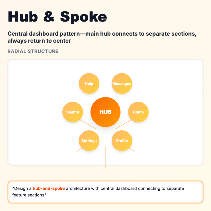 Hub & Spoke IA design pattern - Hub & spoke IA routes users through a central hub to access different sections. Learn when to use it and common pitfalls to avoid.